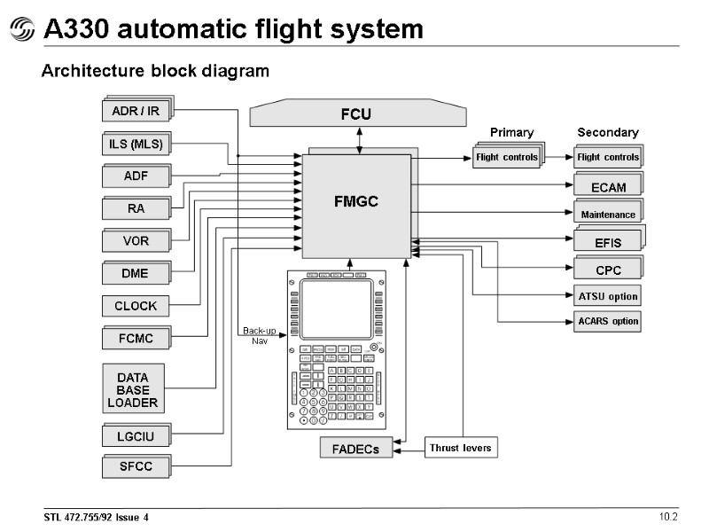 A330 automatic flight system 10.2 Architecture block diagram ADR / IR ILS (MLS) ADF